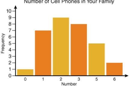 What is the median for the bar graph below? 2 2.5 6 3-example-1