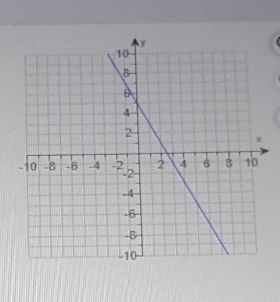 Write an equation for the line in slope intercept form.​-example-1