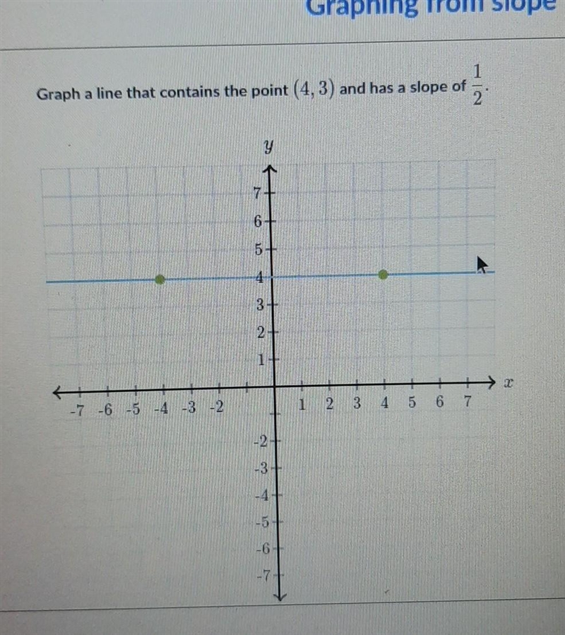 1 Graph a line that contains the point (4,3) and has a slope of 1/2 (numbers on graph-example-1