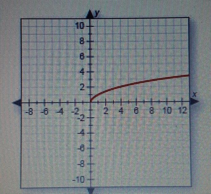 Identify the range of the function shown in the graph. A. y is all real numbers. B-example-1