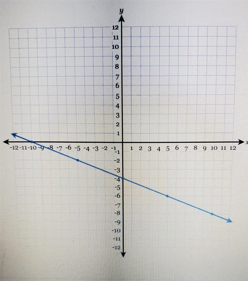 How do you get the equation of the line in fully simplified slope-intercept form?​-example-1