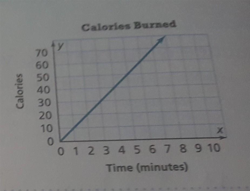 The graph shows the number of calories Natalia burned while running. What is the slope-example-1