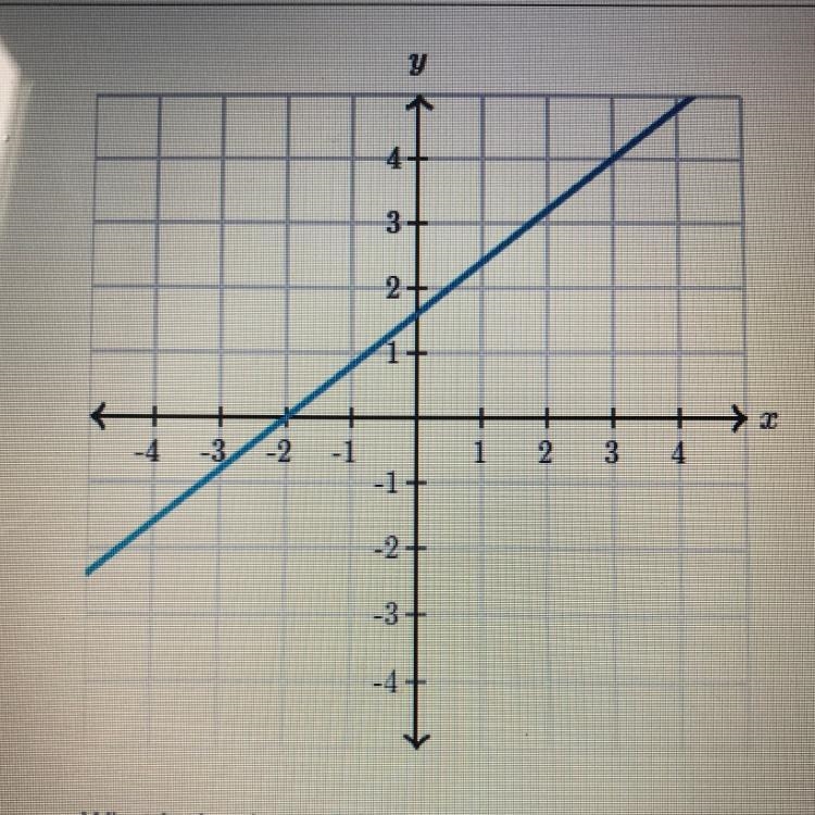 What is the slope of the line? PLEASE NOW HELPPPP!!!-example-1