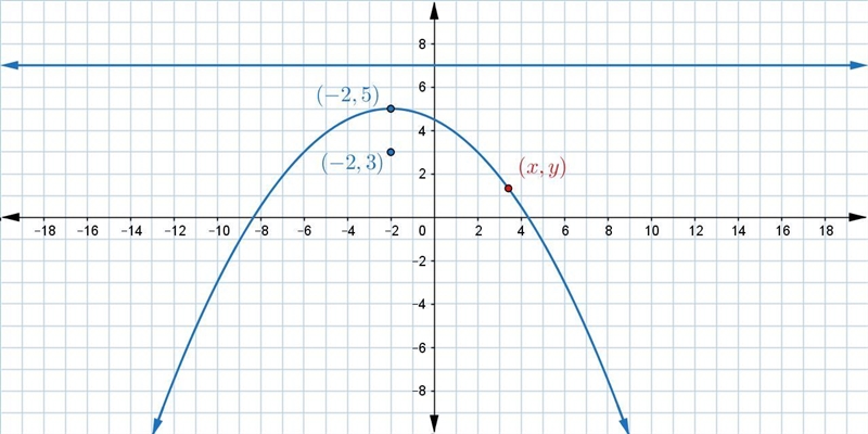 Which expressions represent the distances from the point (x,y) to the focus and the-example-1