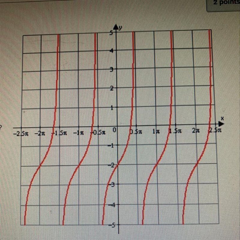 What is the equation of the following graph? 1. F(x) = tan x-2 2. F(x) = tan x + 2 3. F-example-1