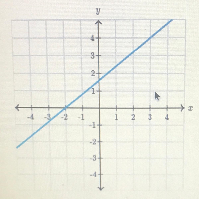 What is the slope of the line?-example-1