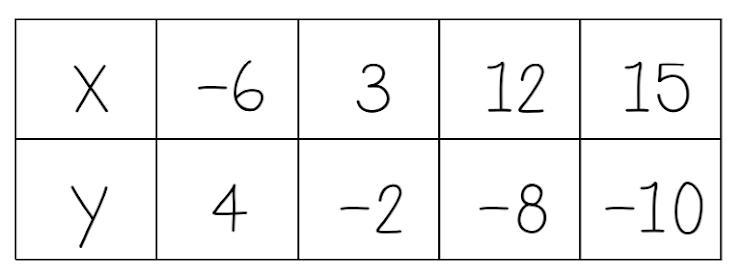 What is the constant of variation, k, for the table?-example-1