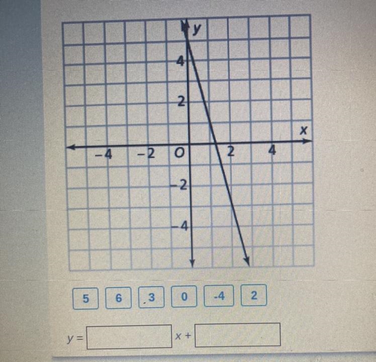 Drag numbers to write an equation for the line in slope-intercept form. Numbers may-example-1