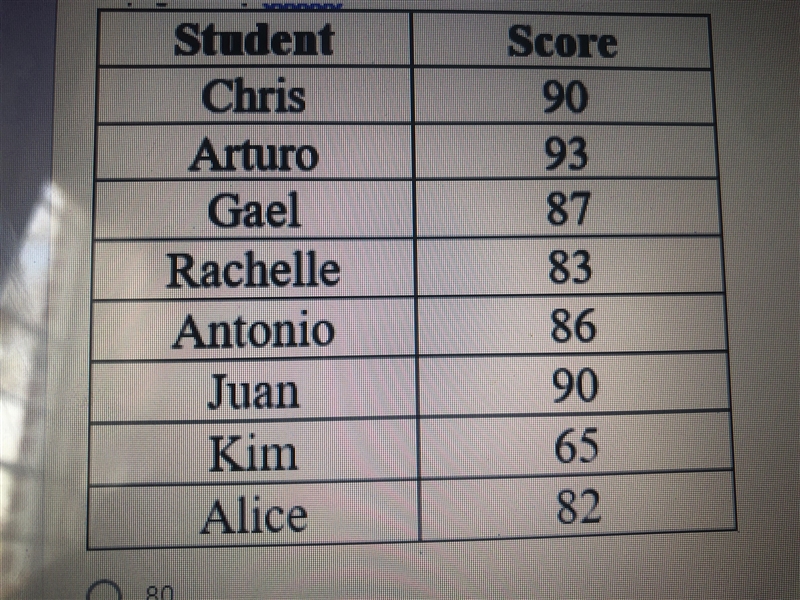 The table shows the scores of a biology test in Mrs. Smiths class . Find the mean-example-1