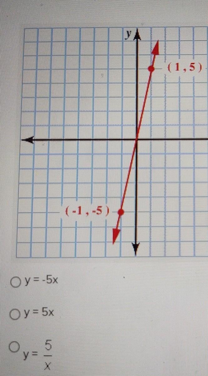 What is the equation of the following line written in slope-intercept form? (1,5) Oy-example-1