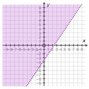 Which inequality matches the graph? A.−3x + 2y > 7 B.3x − 2y < 7 C.−2x + 3y-example-1