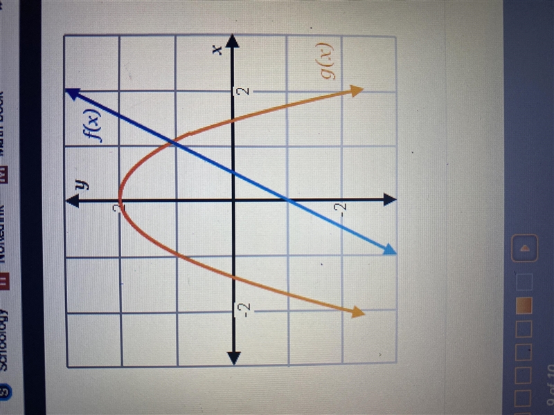 Use the graph shown to evaluate the composition. ( f o g )(0)=-example-1