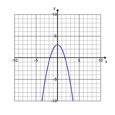 (Desperate ;-;) Which graph is represented by the following table? x f(x) -2 -5 -1 1 0 3 2 -5 Graphs-example-1