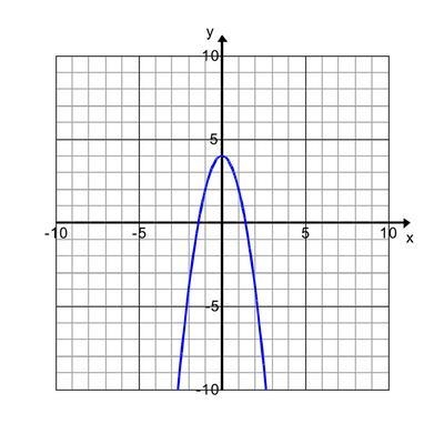 (Desperate ;-;) Which graph is represented by the following table? x f(x) -2 -5 -1 1 0 3 2 -5 Graphs-example-2