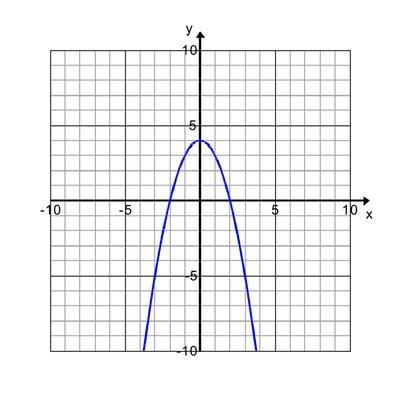 (Desperate ;-;) Which graph is represented by the following table? x f(x) -2 -5 -1 1 0 3 2 -5 Graphs-example-3