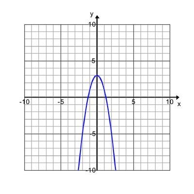 (Desperate ;-;) Which graph is represented by the following table? x f(x) -2 -5 -1 1 0 3 2 -5 Graphs-example-4