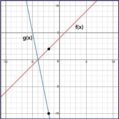 Given f(x) and g(x) = k⋅f(x), use the graph to determine the value of k. −5 -1/5 1/5 5-example-1