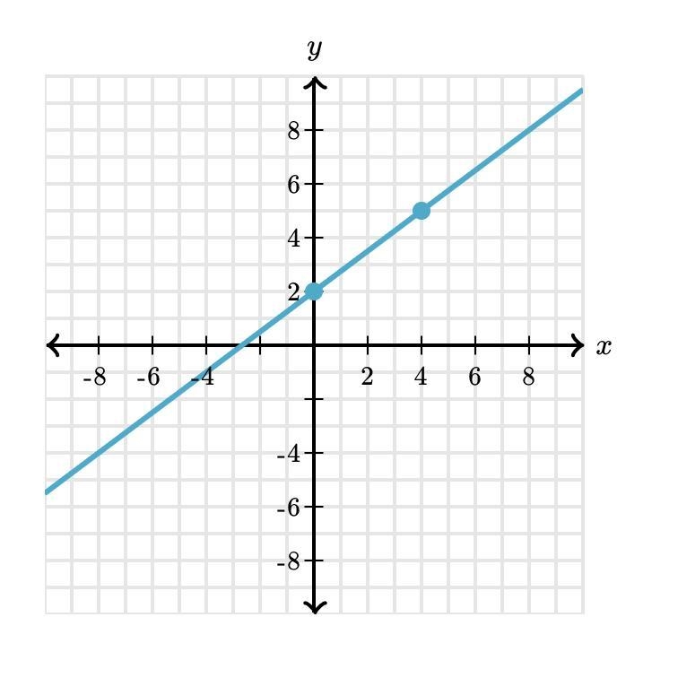 What is the equation that represents the line-example-1