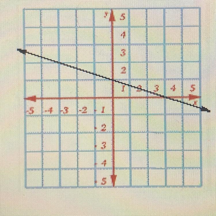 ASAP——-Write the slope-intercept form of the given line. Include your work in your-example-1