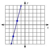 What is the slope of this line? A. 1/4 B. 4 C. 2 D. -4-example-1