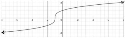 Use the space provide to respond to each statement concerning the given graph of a-example-1