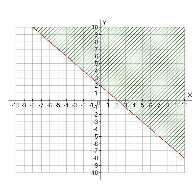 (25 POINTS) Write the inequality of the following graph?-example-1