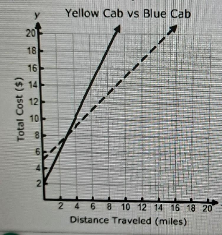 What is the rate of change of the cost with respect to the number of miles for the-example-1