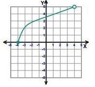 Identify the range of the function.-example-1