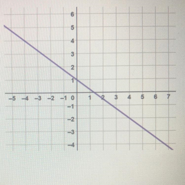 PLEASE HELP QUICK What's the equation of the graphed line? a. -3x + 4y = 4 b. -3x-example-1