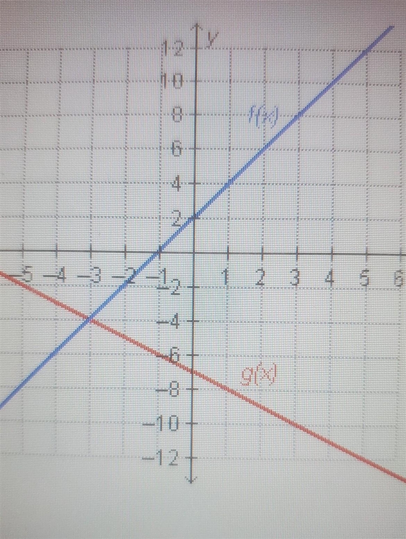 Which statement is true regarding the functions of the graph? The choices are: · f-example-1