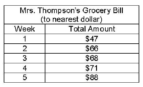 The chart below shows Mrs. Thompson's grocery bill. What is the average amount Mrs-example-1