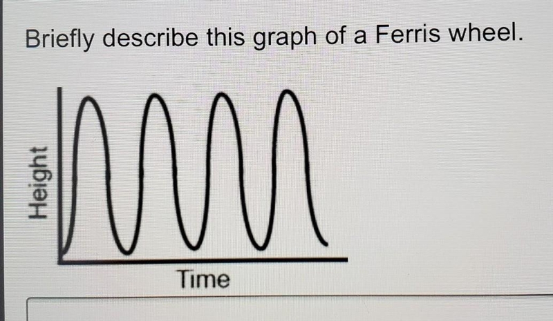 Briefly describe this graph of a Ferris wheel. ​-example-1