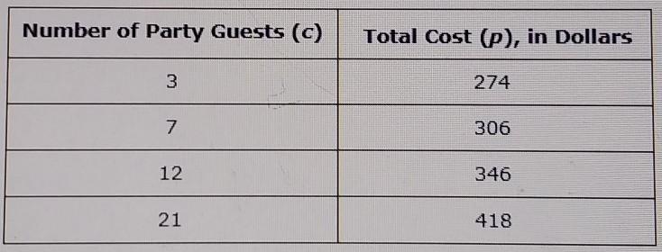 The table shows the total cost, p, for renting a playroom for a birthday party with-example-1