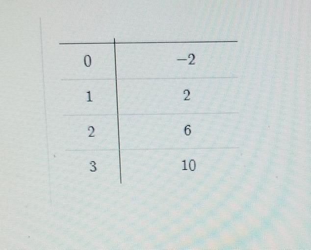 What linear equation is represented by the table? 1 y= 4x - 2 y= 2x y=4x y=2x-2​-example-1