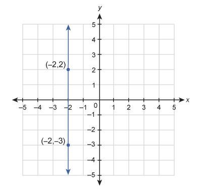 What is the equation of the line shown in this graph? A lot of points if answer What-example-1