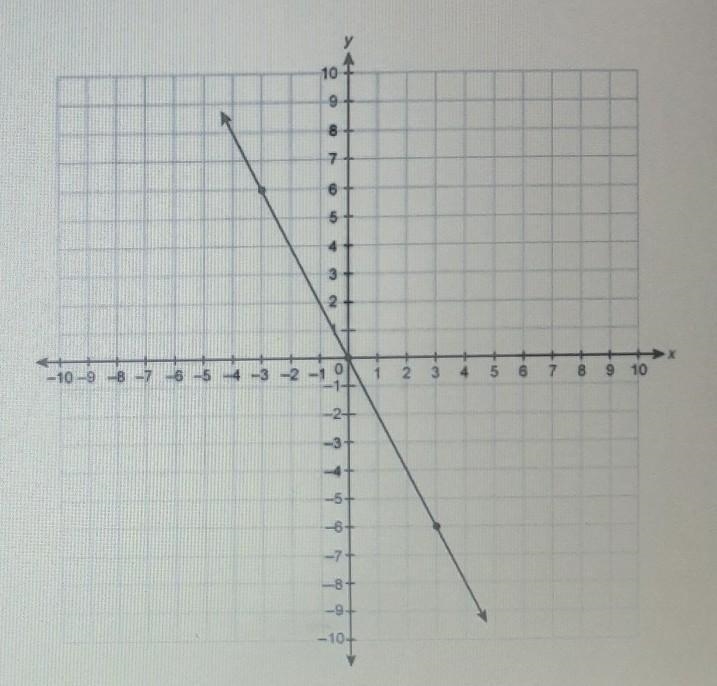 What is the slope of the line passing through the points (0,4) and (-8, -1)?​-example-1