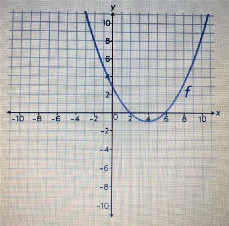 Quadratic function f is shown on the graph. Function f is symmetrical around the point-example-1