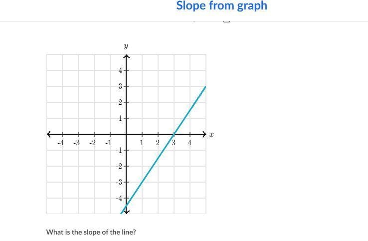 What is the slope of the line?-example-1