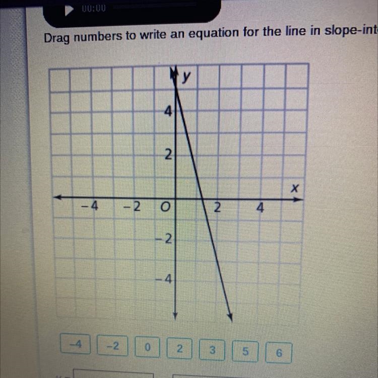 Drag numbers to write an equation for the line in slope-intercept form. Numbers may-example-1