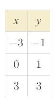 Write an equation of the line that passes through the given points in any form.-example-1