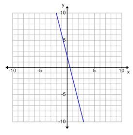 What is the slope of this graph? A. 4 B. −14 C. −4 D. 14-example-1