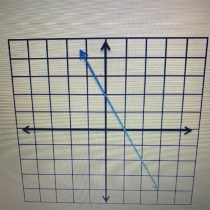 What is the slope of the line illustrated in the picture below? Note: one scale is-example-1