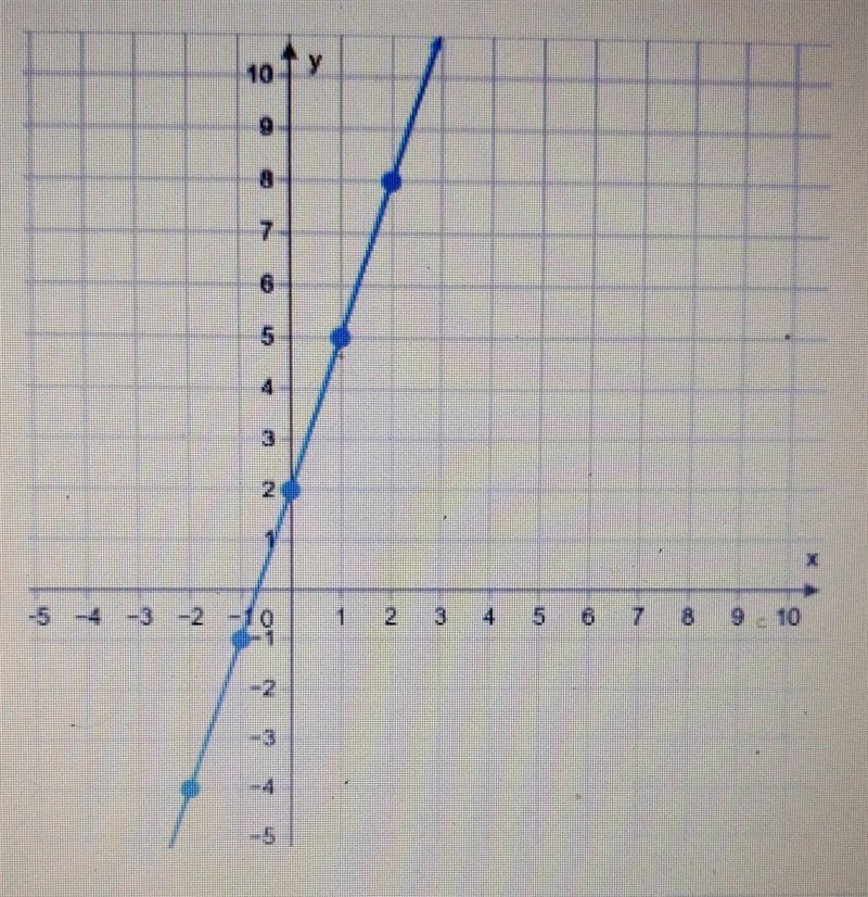 Question 1. what equation is graphed in this figure? A. y-4= -1/3(x+2) B. y-3=1/3(x-example-1