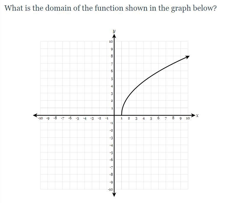 What is the domain of the function shown in this graph?-example-1