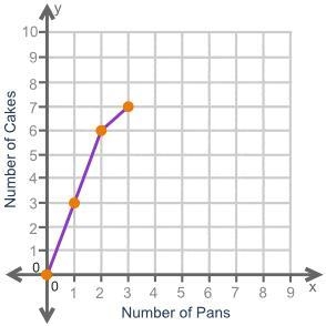 LOOK AT THE PICTURE Determine whether the graph represents a proportional relationship-example-1