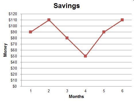 Clarice graphed the amount of money in her savings account during the past six months-example-1