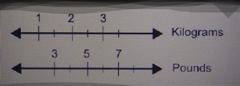 The double number line below shows the approximate number of pounds in a certain number-example-1