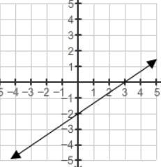 What is the equation of this line? y=−2x+2/3 y=2/3x−2 y=3/2x−2 y=−2x+3/2-example-1