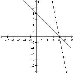 Solve the following inequality using both the graphical and algebraic approach: 8 - X-example-1