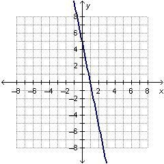 PLEASE HELP ASAP THIS IS TIMED. If f(x) = –x2 + 3x + 5 and g(x) = x2 + 2x, which graph-example-1